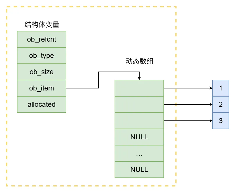 列表对象内存布局